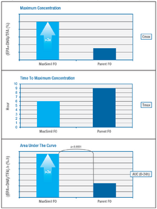 Xymogen Omega MonoPure 1300 EC BioAvailability of MaxSimil FO