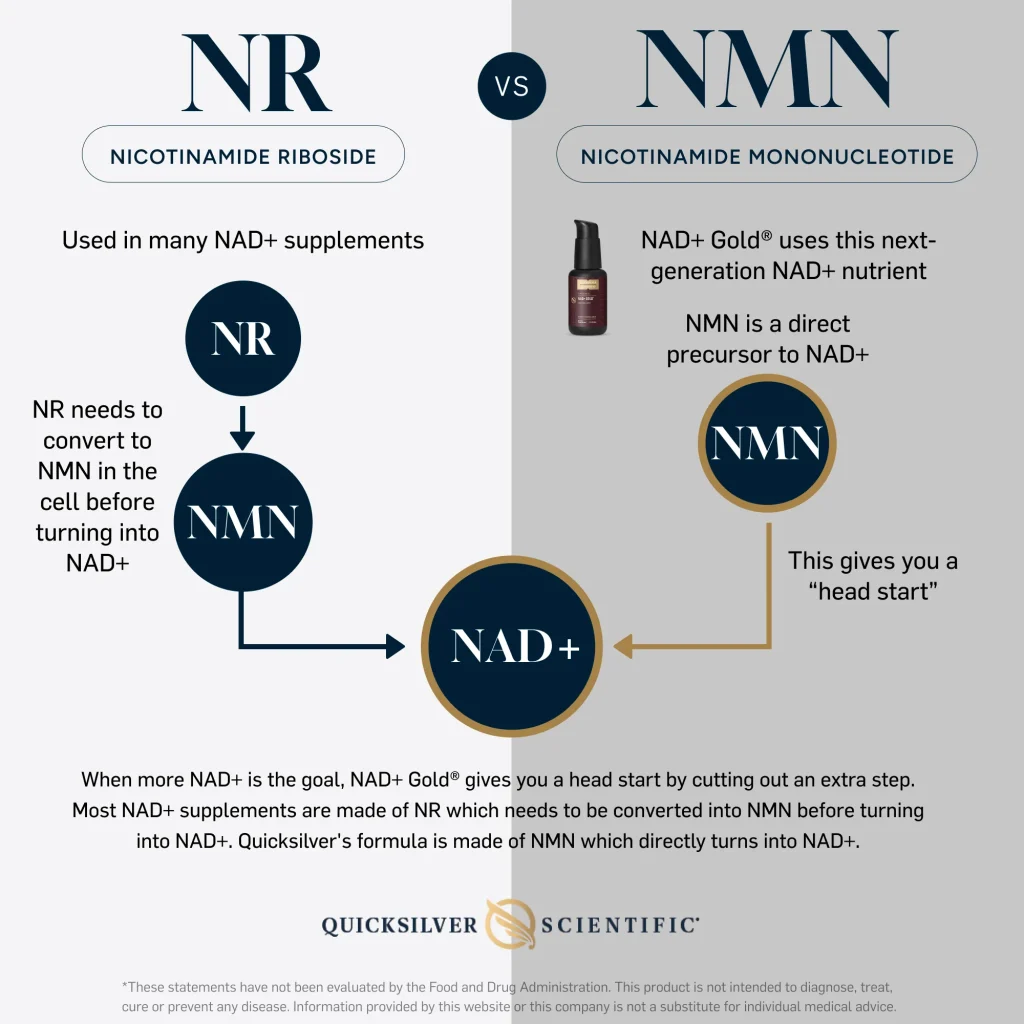 what is Quicksilver Scientific NAD+ gold